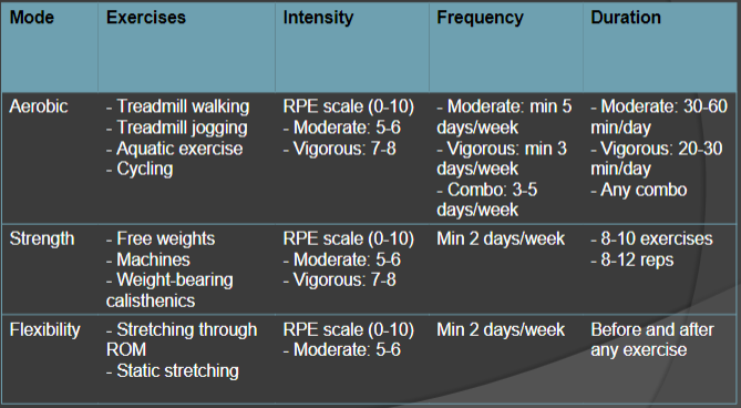 <ul><li><p>looks similar to program for YA</p></li><li><p>uses modified PRE for older adults (<strong>↓</strong> HRmax)</p></li></ul>