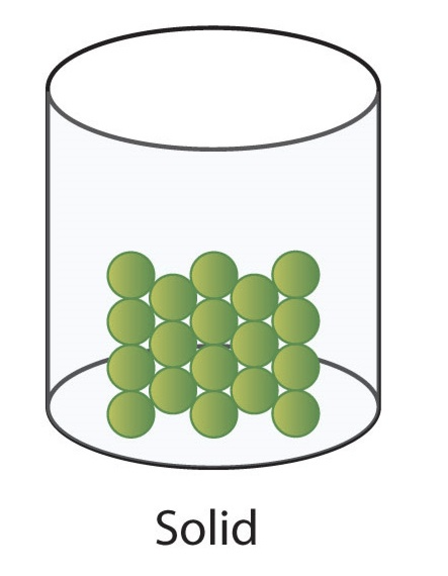 <p>definite volume.</p><p>holds its shape.</p>