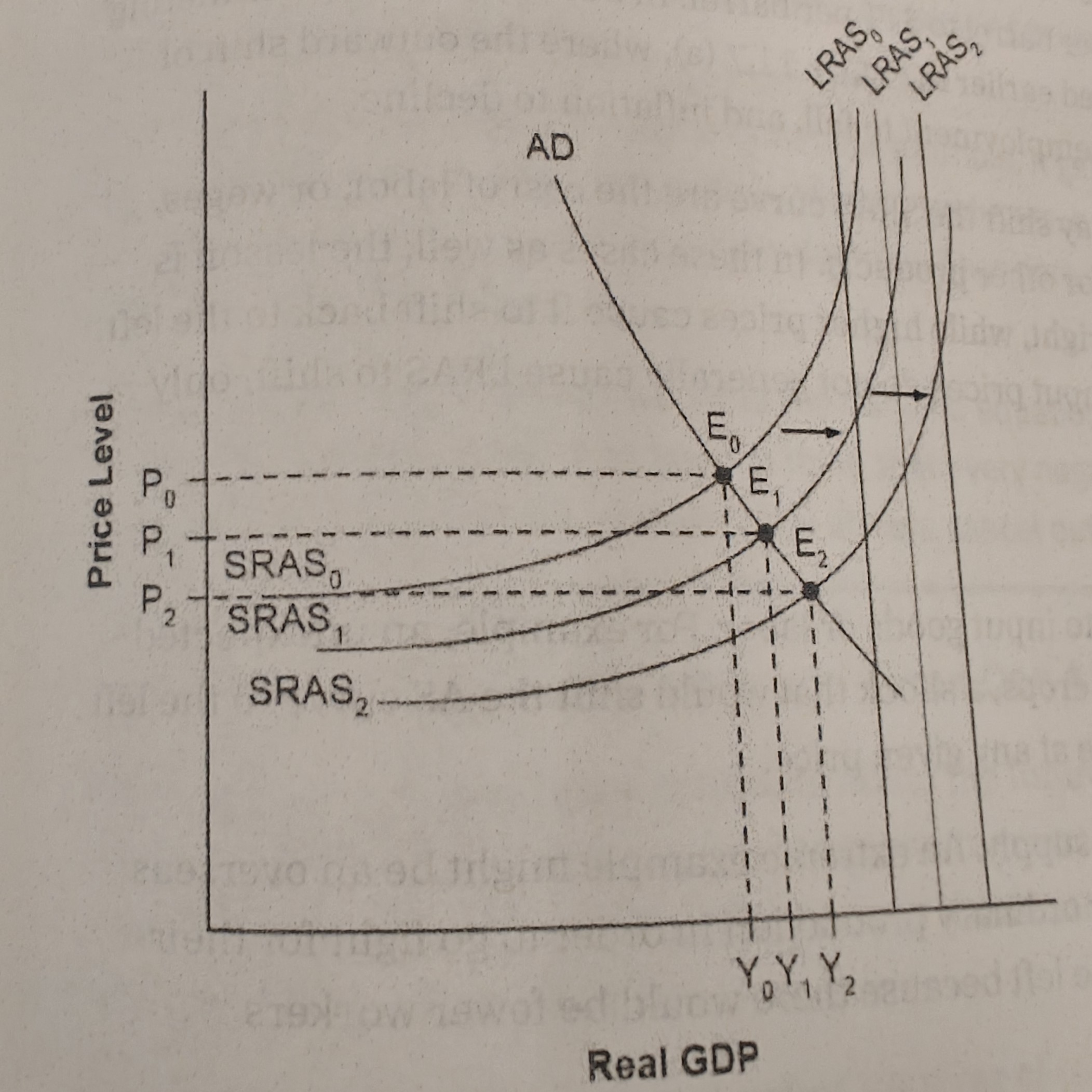 <p>Whether an economy is in a recession, it is illustrated by E0</p>