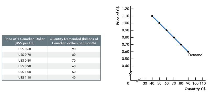 <p>As exchange rate rises, quantity demanded of C$ decreases (inverse relationship)</p><p><u>With higher value of C$:</u></p><ul><li><p>R.O.W. buys less</p></li><li><p>Quantity demanded for C$ decreases</p></li></ul><p></p>