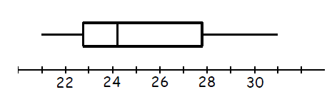 - box located further left

- right whiskers generally longer

- media further to the left in the box 

- Q2 - Q1 < Q3 - Q2