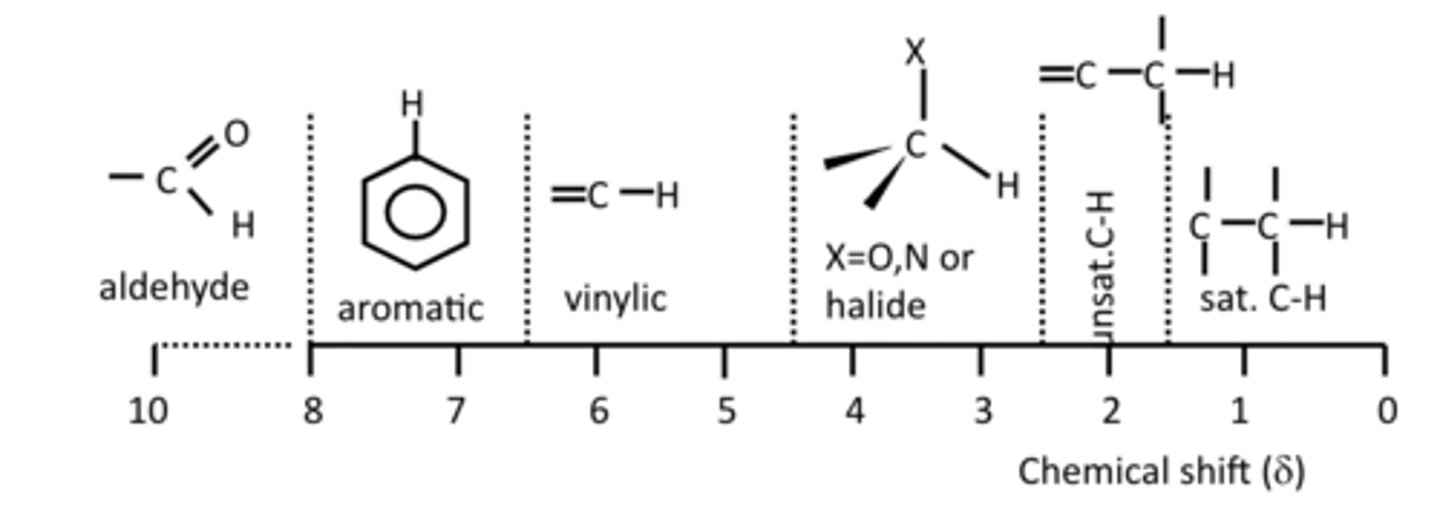 <p>More Deshielded will resonate at a higher frequency</p>