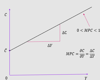 <p>Keynesian consumption function: </p>