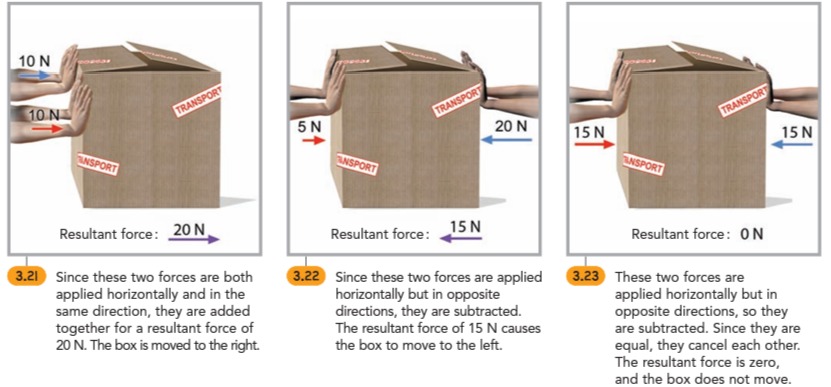 <p>When two forces are applied in <u>the same direction</u>, along the same line of action (vertically or horizontally), <u>the resultant force is the sum of the two</u> (Figure 3.21).</p><p>When two forces are applied along the same line of action but in <u>opposite directions</u>, <u>the resultant force is the difference between the two</u> (Figures 3.22 and 3.23).</p>