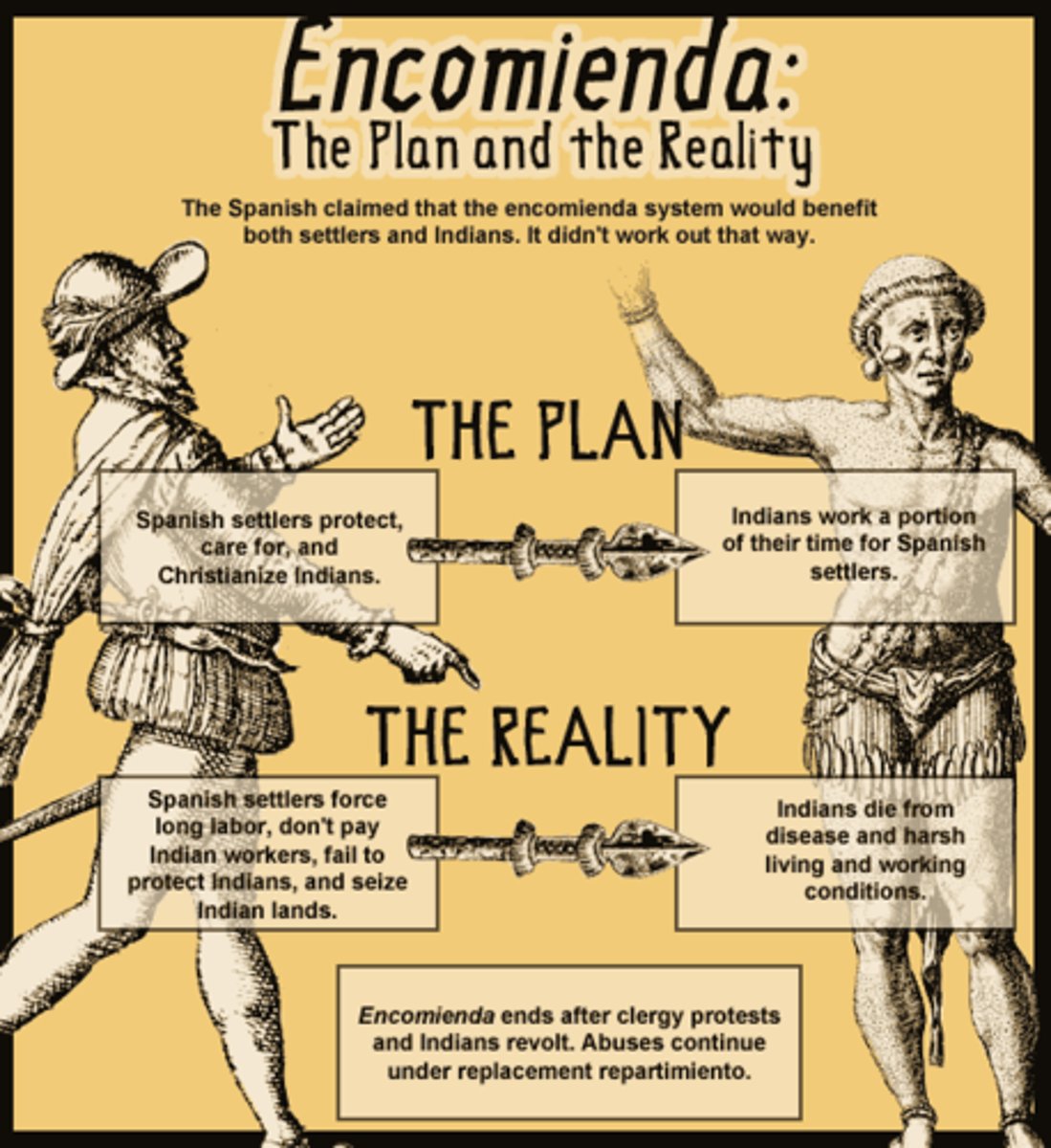 <p>It gave settlers the right to tax local Native Americans or to make them work. In exchange, these settlers were supposed to protect the Native American people (but generally exploited them) and convert them to Christianity. It was a form of coercive labor.</p>