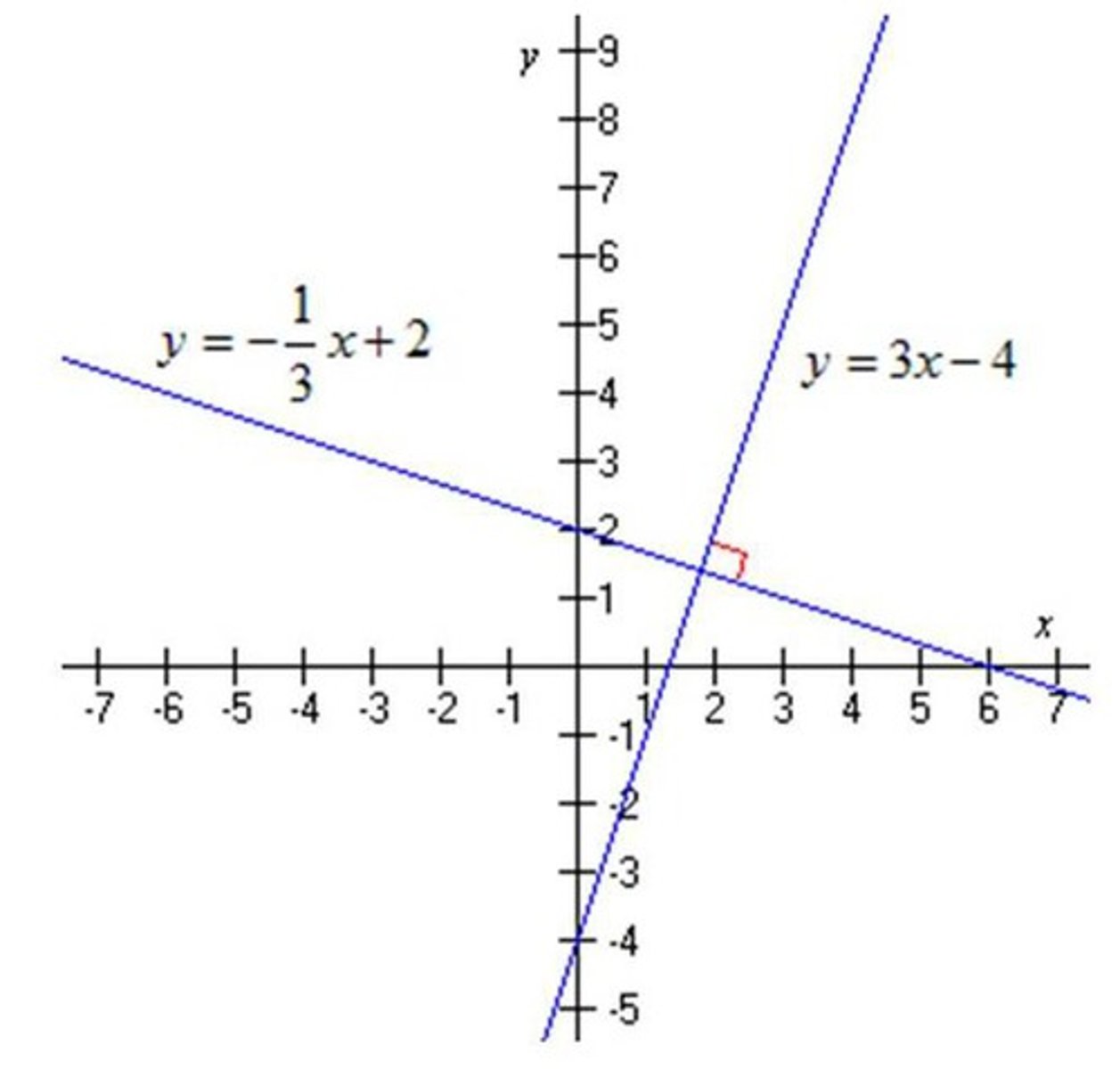 <p>Form 90 degree angles; <br>Slopes are negative reciprocals</p>