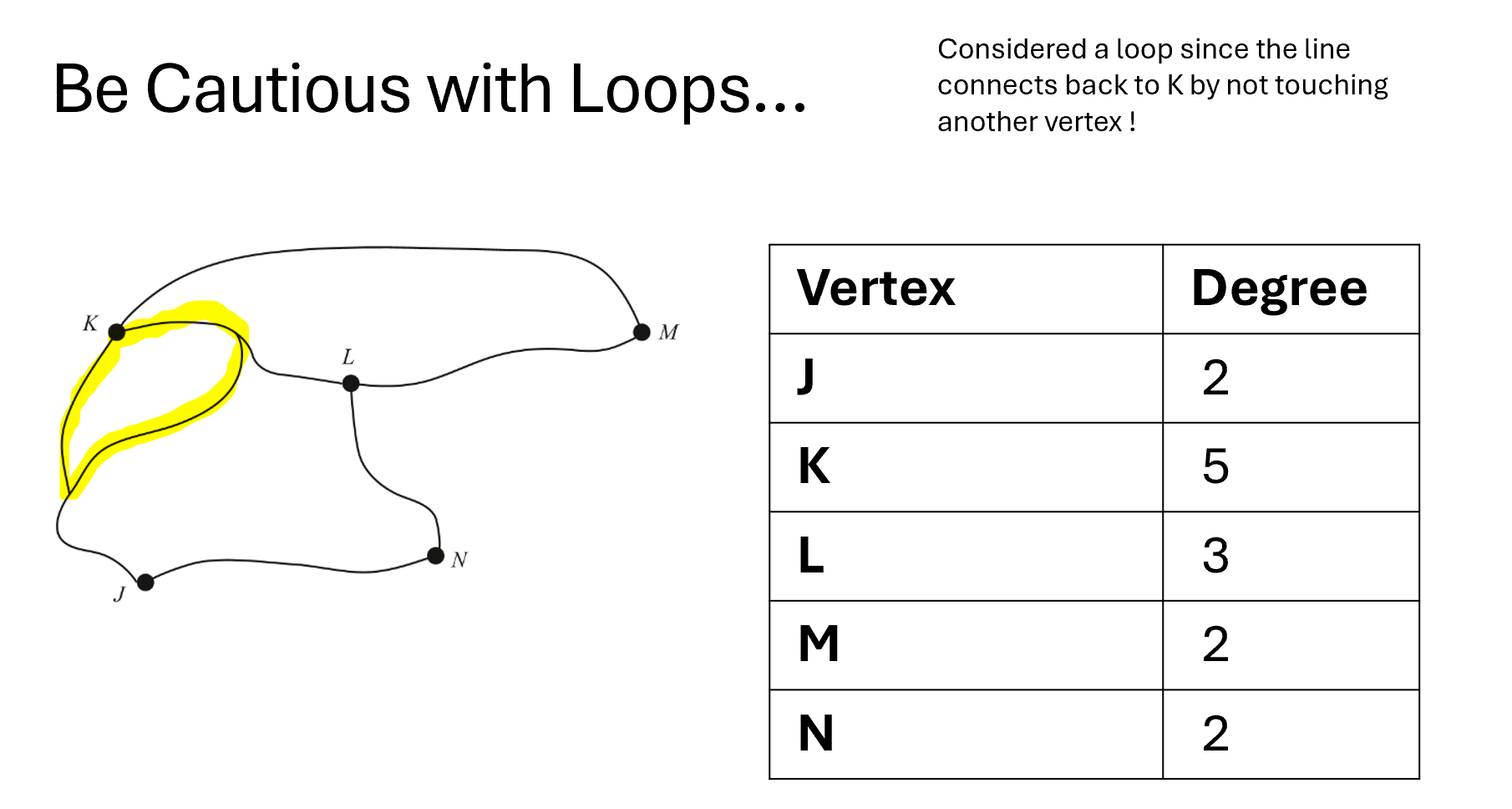 <ul><li><p><strong>Degree of a vertex:</strong> the number of edges attached to a vertex.</p></li><li><p><strong>Note: </strong>degree of a loop is 2 as the edge is attached twice to the vertex.</p></li></ul><p></p>