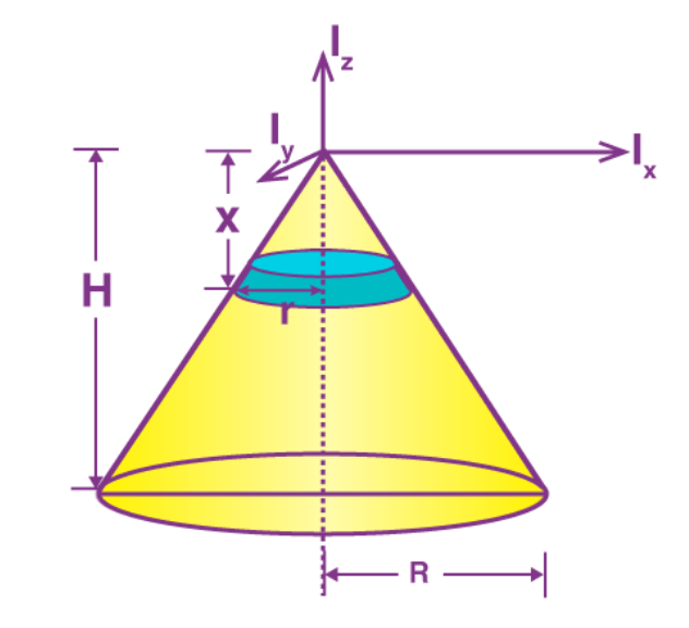 <p>M.O.I of a Solid Cone</p>