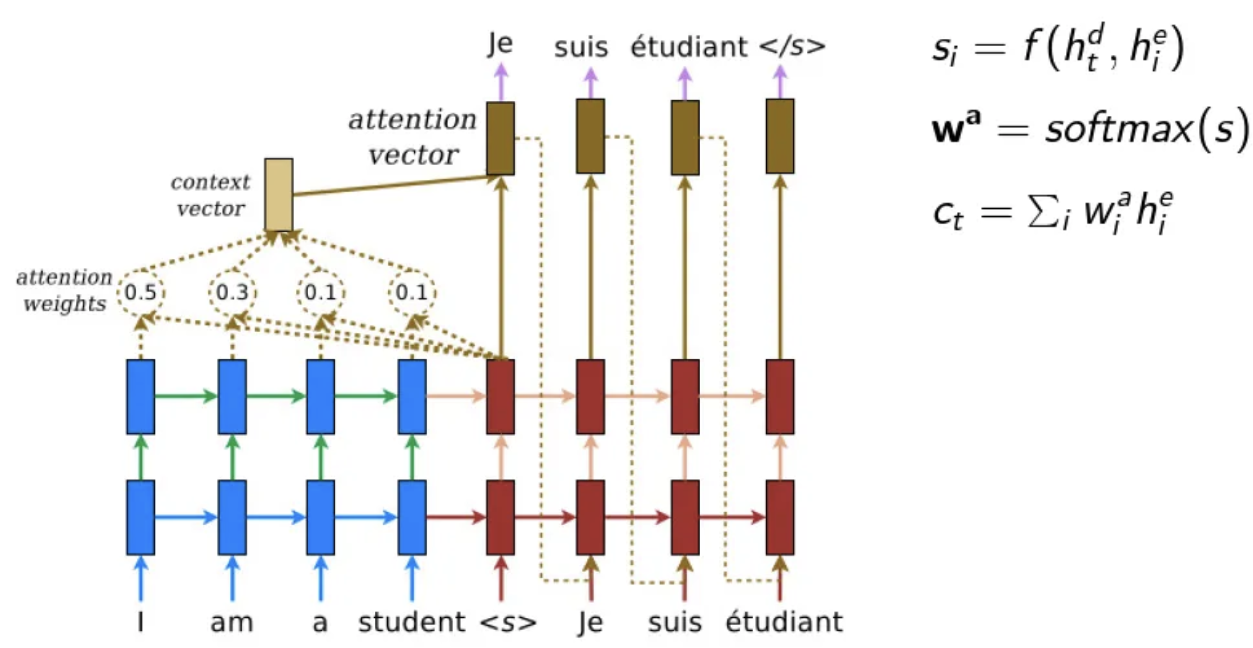 <p>Create a unique context vector for each decoding step by giving different importance to encoder outputs:</p><ul><li><p>each step of the decoding has access to the individual encodings of each input word ( = all the encoder outputs get stored)</p></li><li><p>during decoding, the encoder outputs get queried based on the current decoder state<br>=&gt; the decoder state is the query, and each encoder output acts as both the key and the value</p></li><li><p>we use similarity scores and softmax to determine the weight (attention) of each encoded input, and use their weighted sum as the context vector =&gt; the prediction of the next output is based on the combination of the context vector and current decoder hidden state</p></li></ul><p></p>