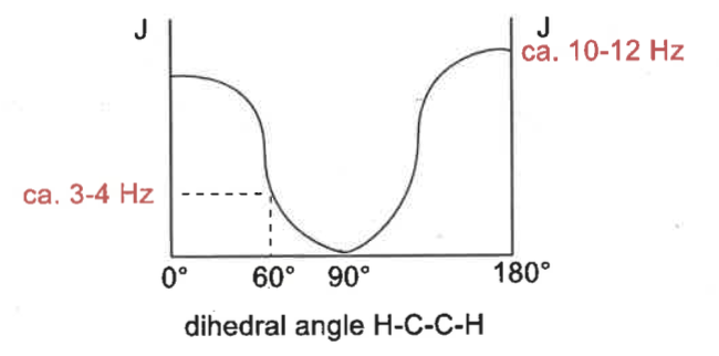 <p>coupling constants (3 bond H-C-C-H) depends on dihedral angle </p><p>protons opposite each other means higher coupling constant </p><p>120 = 8-12Hz</p><p>60 = 3-4Hz</p><p>180 = 10-12Hz</p>
