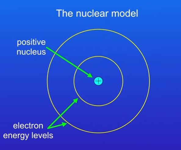 Bohr proposed that the electrons orbit the nucleus at specific distances

accepted because it agreed with results from other scientist