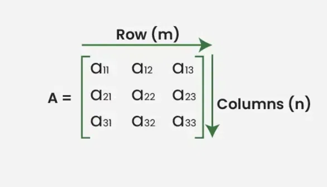 <p>the essential information of a linear system can be recorded compactly in a rectangular array </p>