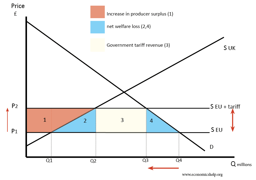 <p>Levys and tariffs </p><p>Interventions (intevention price - dumping)</p><p>Producer subsidies: pay farmers guaranteed price and direct payments to support income stability. </p>
