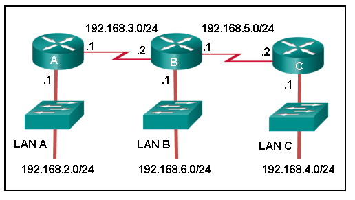 <p>Refer to the graphic. Which command would be used on router A to configure a static route to direct traffic from LAN A that is destined for LAN C?</p><p>A(config)# ip route 192.168.3.0 255.255.255.0 192.168.3.1</p><p>A(config)# ip route 192.168.3.2 255.255.255.0 192.168.4.0</p><p>A(config)# ip route 192.168.4.0 255.255.255.0 192.168.5.2</p><p>A(config)# ip route 192.168.5.0 255.255.255.0 192.168.3.2</p><p>A(config)# ip route 192.168.4.0 255.255.255.0 192.168.3.2</p>