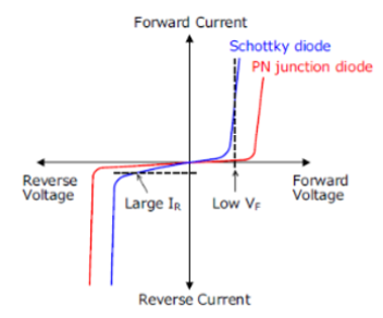 <p>How does a Schottky diode differ from a normal silicon diode? -</p>