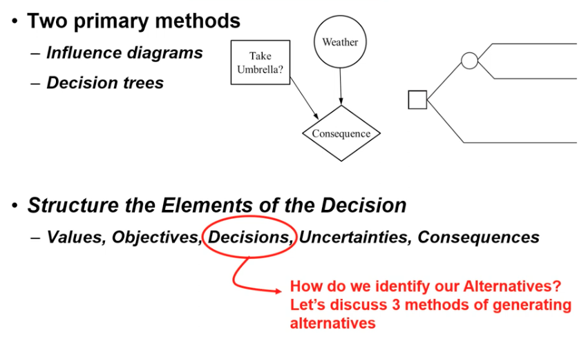 <p>Primary methods</p><ol><li><p>Influence diagrams</p></li><li><p>Decision trees</p></li></ol><p>Elements of a decision</p><ol><li><p>Values/ Objectives</p></li><li><p>Decisions</p></li><li><p>Uncertainties</p></li><li><p>Consequences</p></li></ol>