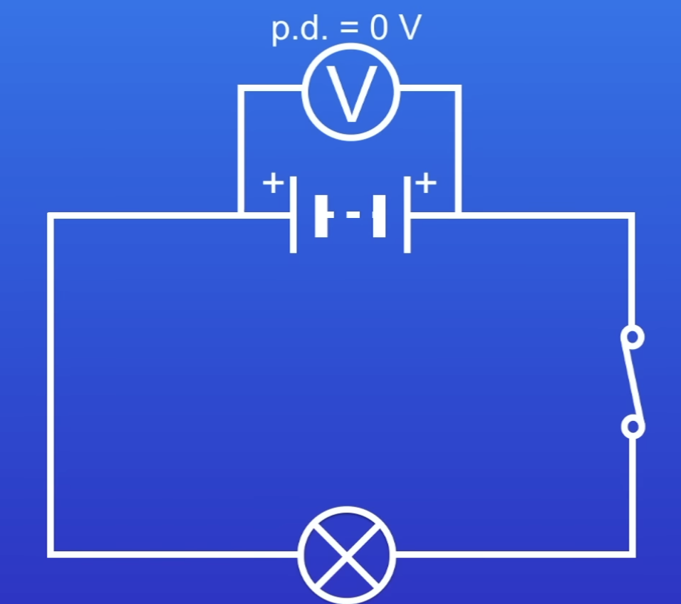 <p>0V</p><ul><li><p>Cells pointing in diff directions → PD of each cells cancel out</p></li></ul>