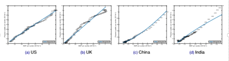 <ul><li><p>computed from the regression logk = B0 +B1logy + e</p></li><li><p>k = capital per worker, y = GDP per worker </p></li><li><p>B1 for the US = 0.94, B1 for the UK = 1.05, B1 for China = 1.48, and B1 for India = 0.73</p></li><li><p>in all countries, there is a strong positive correlation between k and y</p></li><li><p>as China was getting richer, they were accumulating capital more than proportional (physical capital goes up by 1.5% for every 1% increase in income) </p></li><li><p>there is a good line of fit which suggests that physical and human capital seem to relate with the income of country </p></li><li><p>B1 =1 is a reasonable approximation</p></li></ul><p></p>