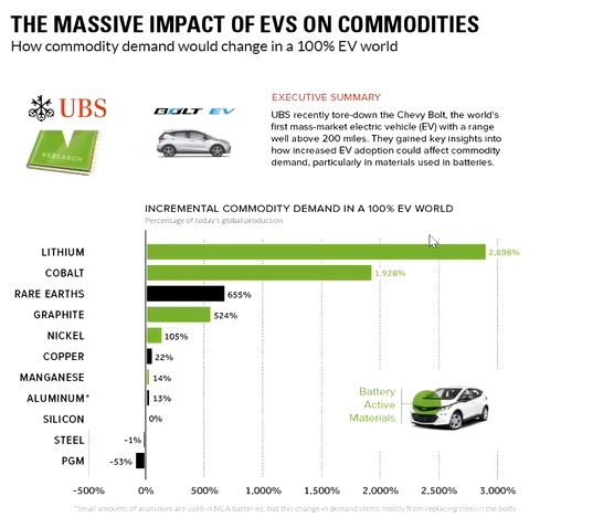 <p>green energy from renewable resources still requires massive amounts of mineral resources (e.g. electrical vehicles). we also need to build new facilities for new sources of energy.</p>