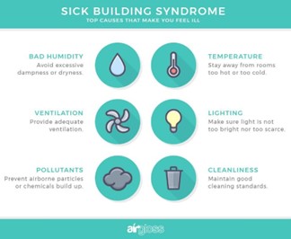 <p>Buildings with little ventilation which can cause accute health affects</p>