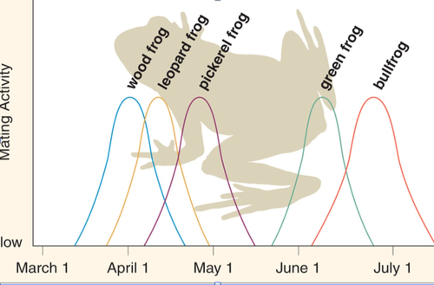<p>When groups are reproductively isolated due to being active at different times of the day or seasons.</p>