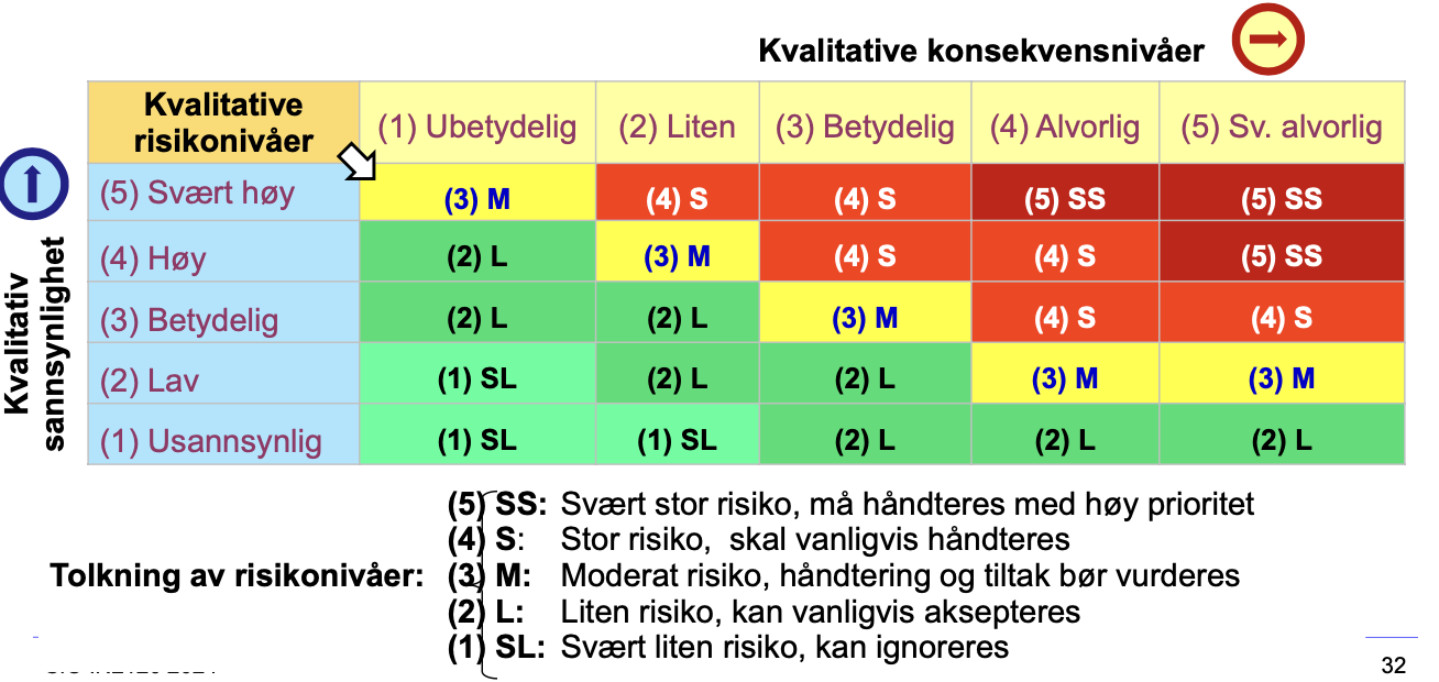 <p><span>Risikomatrise for kvalitativ risikoberegning</span></p>