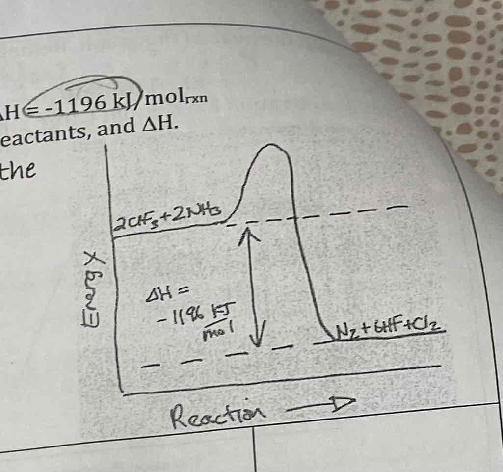 <p>First, note that AH is negative, which is exothermic; the products should be LoWEr than the reactants.</p>