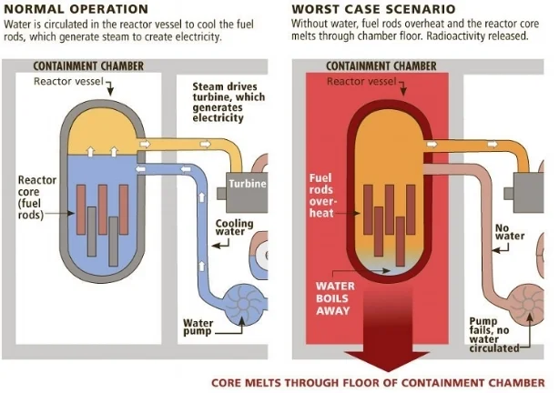 <p><span><span>a severe accident where a nuclear reactor's core overheats, causing the nuclear fuel (like uranium) and its protective cladding to melt, potentially breaching containment and releasing dangerous radioactive materials into the environment. Happens when the cooling system fails, often due to coolant loss, power loss, or human error, leading to uncontrolled heat from nuclear fission that melts the fuel rods.</span></span></p><p>Fuel rods overheat and melt (up to 5,070°F), basically turning to nuclear lava, called “corium,” which can reach temperatures of up to 9,000°F </p><ul><li><p>Melted fuel rods can interact with hydrogen and explode</p></li><li><p>Loss of containment means radiation leaks</p></li></ul><p></p>