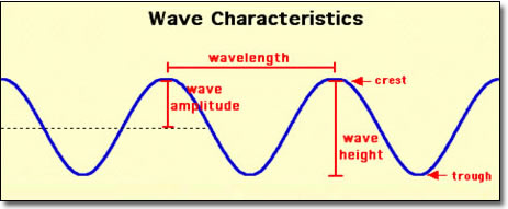 <p>The vertical distance between the crest and the trough of a wave.</p>