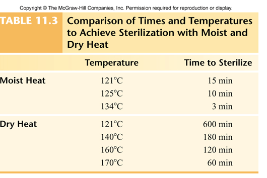 <p>Dry Heat</p>