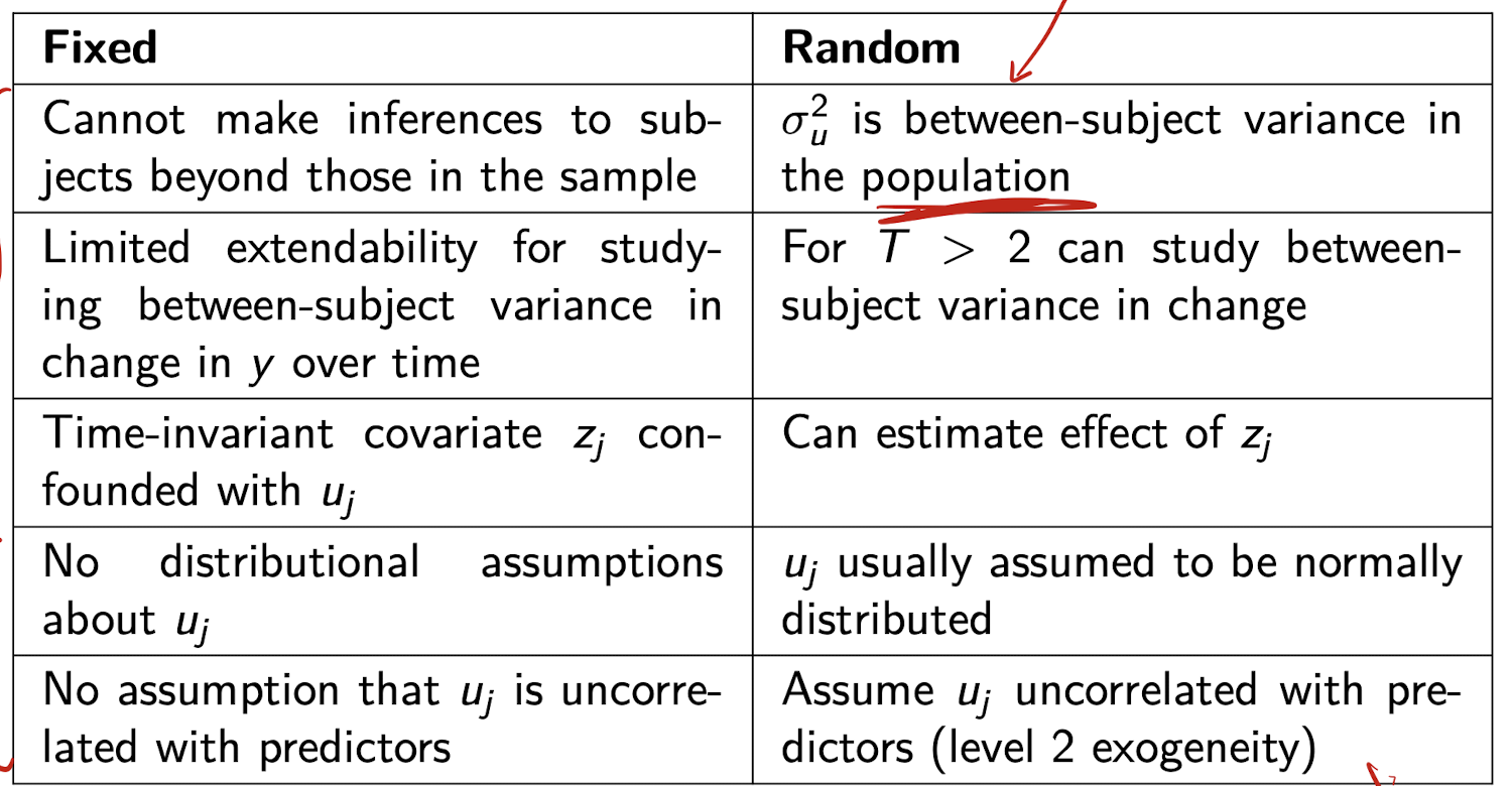 <p>Fixed effects (FE):</p><p>* Use when you are only interested in individuals in your sample  </p><p>* No distributional assumptions about subject-specific effects (u_j)  </p><p>* Allows u_j to be correlated with predictors (x_ij)  </p><p>* Good for controlling for all time-invariant individual differences</p><p>Limitation: cannot estimate effects of time-invariant covariates (like z_j)</p><p>-</p><p>Random effects (RE):</p><p>* Use when you want to generalize to a broader population  </p><p>* Assumes u_j ~ N(0, σ_u²) and Cov(u_j, x_ij) = 0 (level-2 exogeneity)  </p><p>* More efficient than FE if assumptions hold  </p><p>* Can estimate effects of time-invariant variables  </p><p>* Can study between-subject variance, especially when T &gt; 2</p><p>-</p><p>Key trade-off:  </p><p>FE is more flexible and robust to correlation between u_j and x_ij  </p><p>RE is more efficient, but only valid if u_j is uncorrelated with predictors</p>