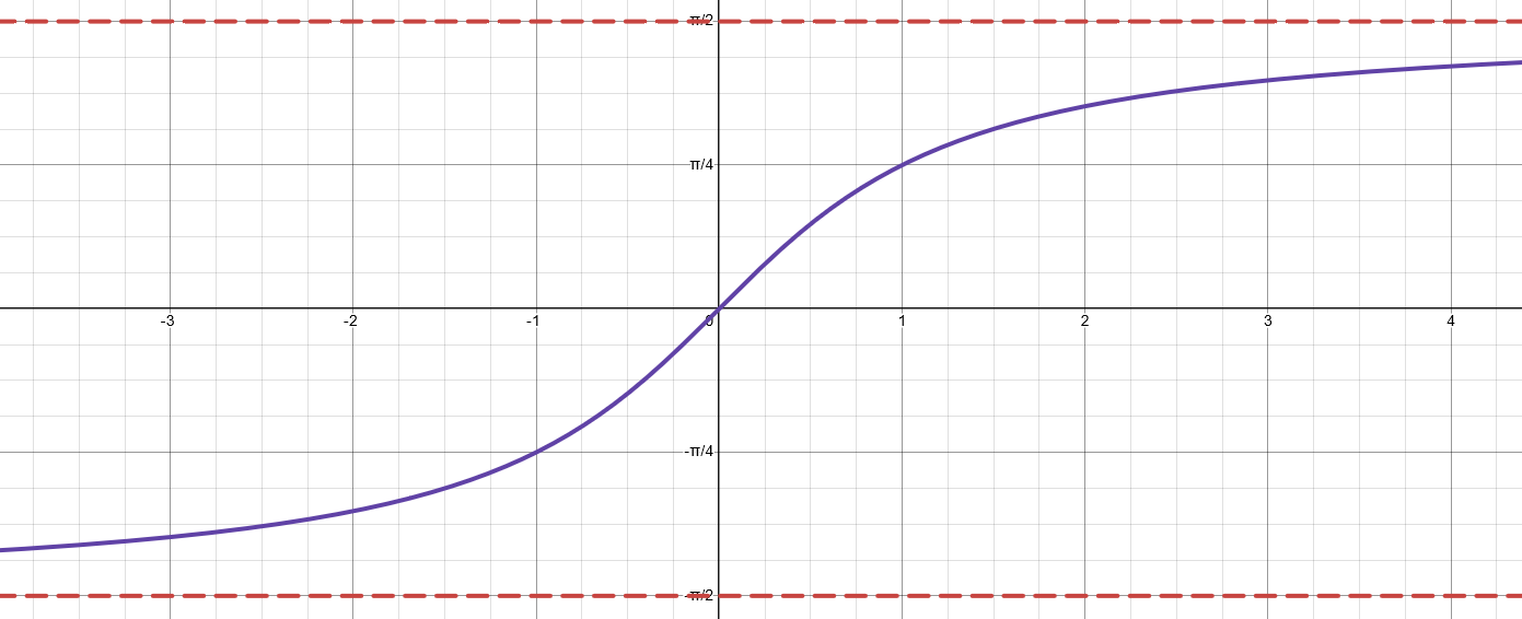 <p>Two Vertical Asymptotes: </p><p>y = (π × a)/2 </p><p>y = -(π × a)/2 </p>