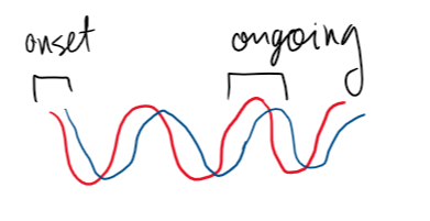 difference of arrival. onset disparity is the disparity b/w when the sound initially reaches ears. ongoing phase disparity is the continued difference in the wave from the onset disparity