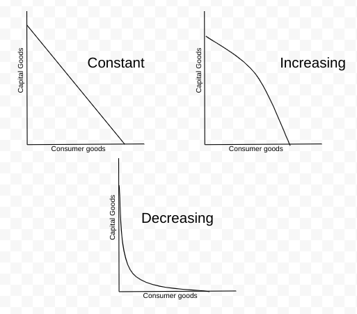 <p>Constant: A straight line, the relationship is proportional</p><p>Increasing: A concave (bulging) curve, the opportunity cost increases with more of a product</p><p>Decreasing: A convex (caved-in) curve, the opportunity cost decreases with more of a product</p>