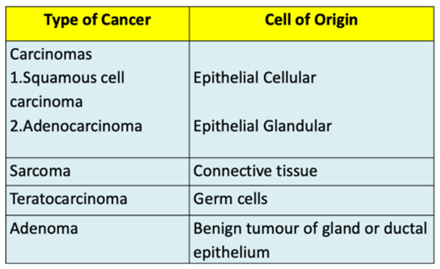 <p>the cell type they originate from</p>