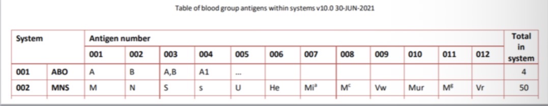 <p>pagal 6 skaitmenų skaičių. Pirmieji 3 skaitmenys reiškia sistemą (pvz., 002 MNS), antrieji 3 antigeną (pvz., 002003 S).</p>