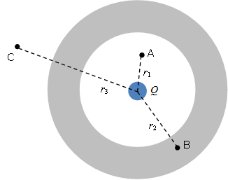 <p>A neutral solid metal sphere contains a cavity in which is found a charge Q as shown in the figure. What is the electric field at point C? </p>