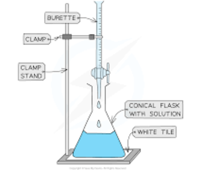 <p>burette (measures variable volumes) </p><p>pipette (measures a fixed volume) </p><p>conical flask </p><p>indicator (methyl orange for example) </p><p>white tile (to see the colour change) </p>