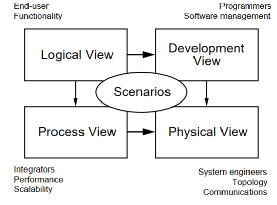 <p>Concerned with the functionality that the system provides to end-users.</p><p>Class and state diagrams</p><p>End user functionality: connects to scenarios and development and process view</p>