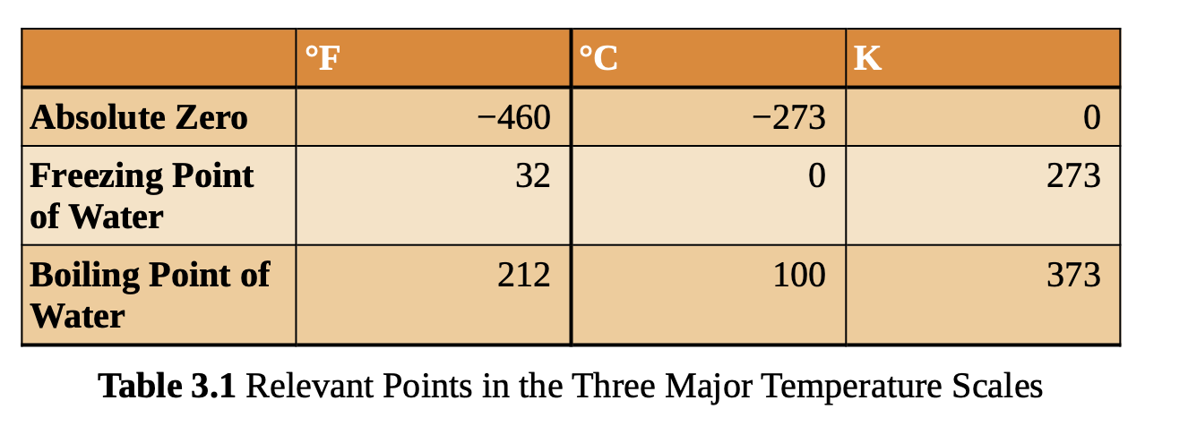<p>a change of 1 degree celsius = 1 unit kelvin </p>