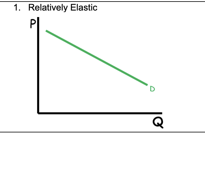 <p>Relatively Elastic</p>