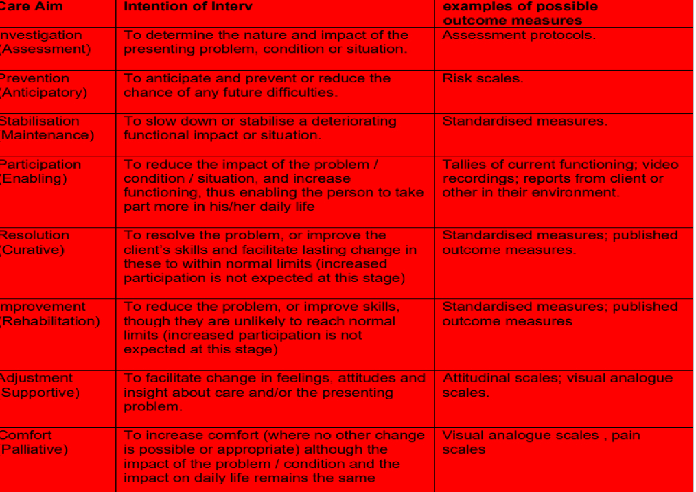 <p>• Investigation (assessment) • Anticipatory (prevention) • Stabilisation (maintenance) • Participation (enabling) • Resolution (curative) • Improvement(rehabilitation) • Adjustment(supportive) • Comfort(palliative)</p>