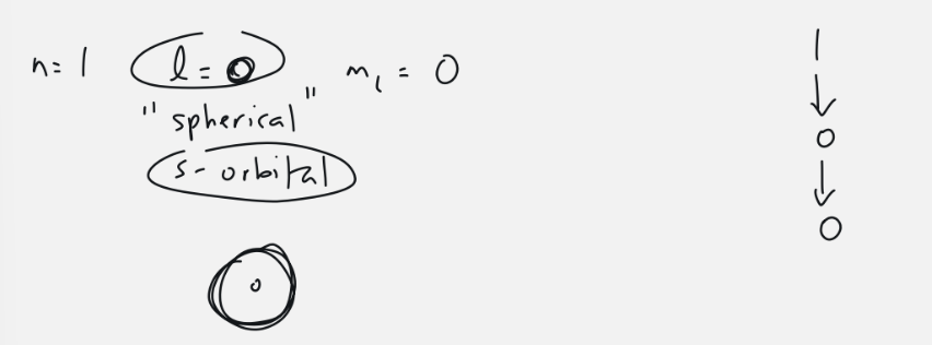 <ul><li><p>l = 0</p></li><li><p>1 orbital: m<sub>l</sub> = 0</p></li><li><p>2 electrons</p></li><li><p>spherical</p></li></ul><p></p>
