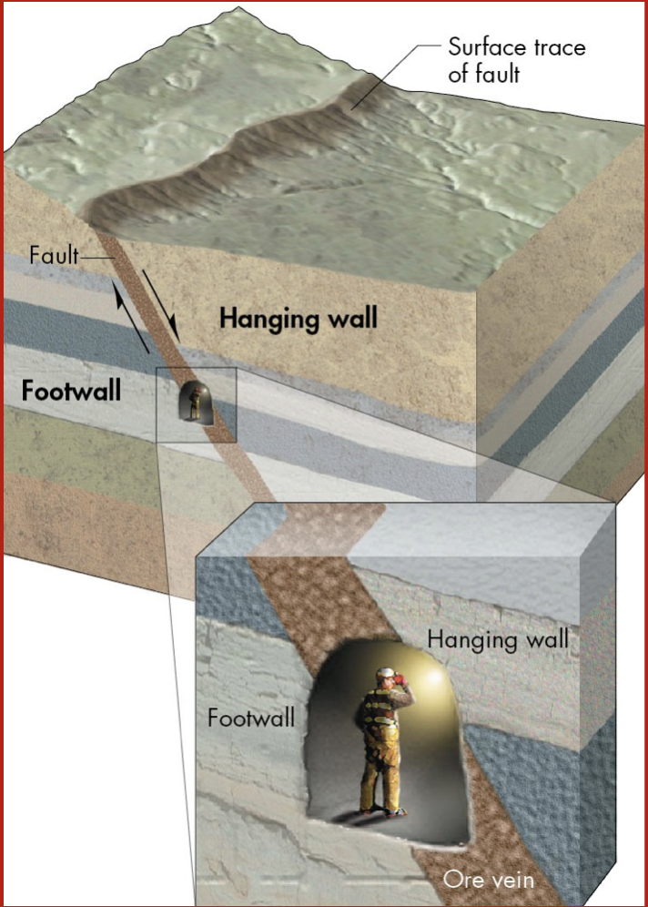 The hanging wall has moved down relative to the footwall