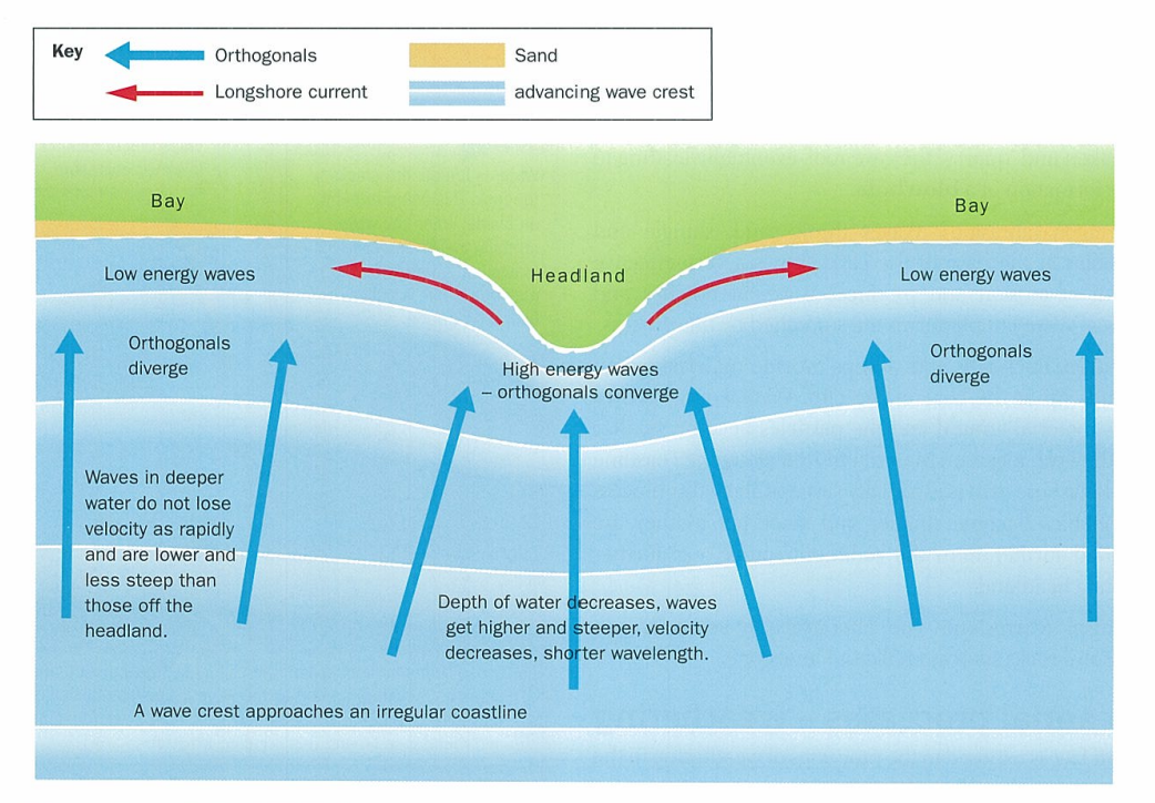 <p>wave refraction at a headland diagram</p>