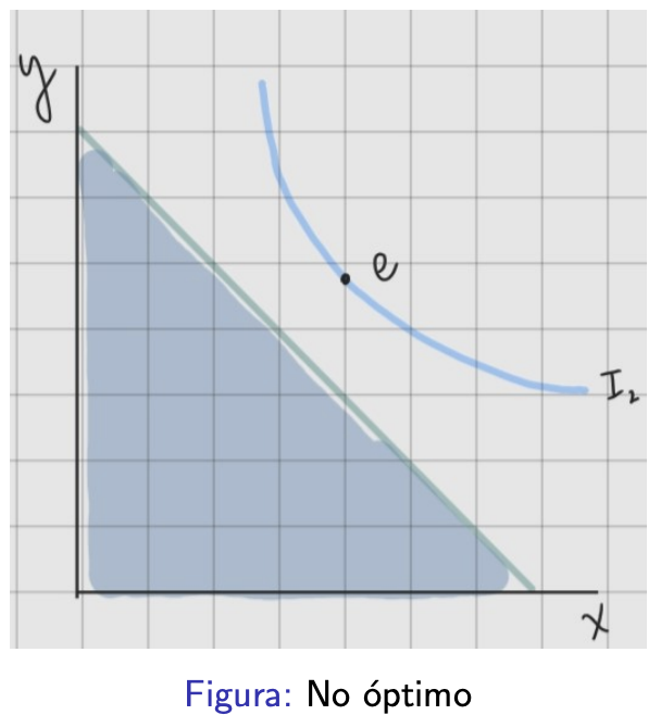 <ul><li><p>No se use todo el ingreso.</p></li><li><p>Se elija una canasta para la que no alcance el presupuesto.</p></li></ul>