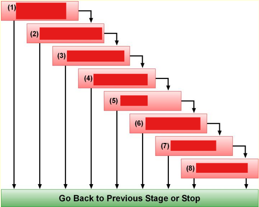 <p>Traditional System Development Life Cycle steps </p>