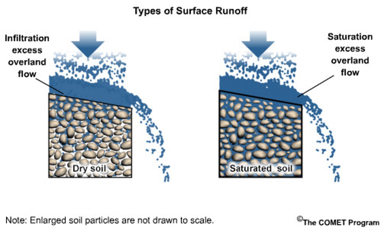 <p>- overland flow which occurs when rainfall intensity is so great that not all water can infiltrate, irrespective of how dry or wet the soil was before rainfall event</p><p>- common in semi arid areas</p><p>- leads to flash flooding</p>