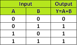 <p>To what gate does this truth table correspond to?</p>