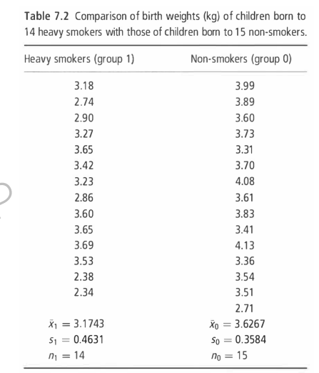 <p>Study </p><p>Determine the difference of the means between birth weights of children born to 14 heavy smokers and to 15 non-smoker.</p><ul><li><p>Controlled: Children of  Non-smokers 15</p></li><li><p>Treatment: Children of Heavy Smokers 14 </p></li></ul><p>This study is a small study, because 14 + 15 = 29, the sample is not more than 30.</p><ul><li><p>But what if it is 30? Is it large or small?. Large sample.</p></li></ul><p></p>